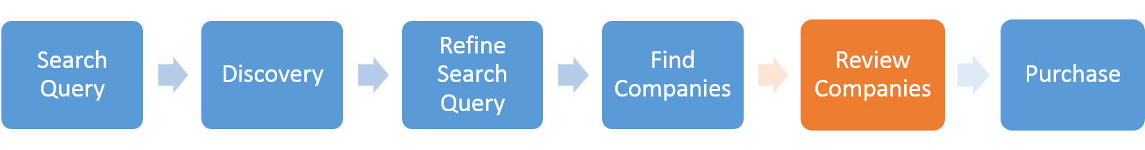 Local Customer Purchasing Path