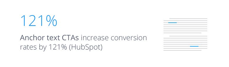 Anchor text increases conversion rates by 121%