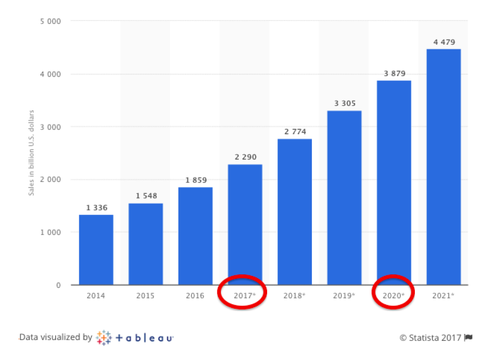 ecommerce retail revenue