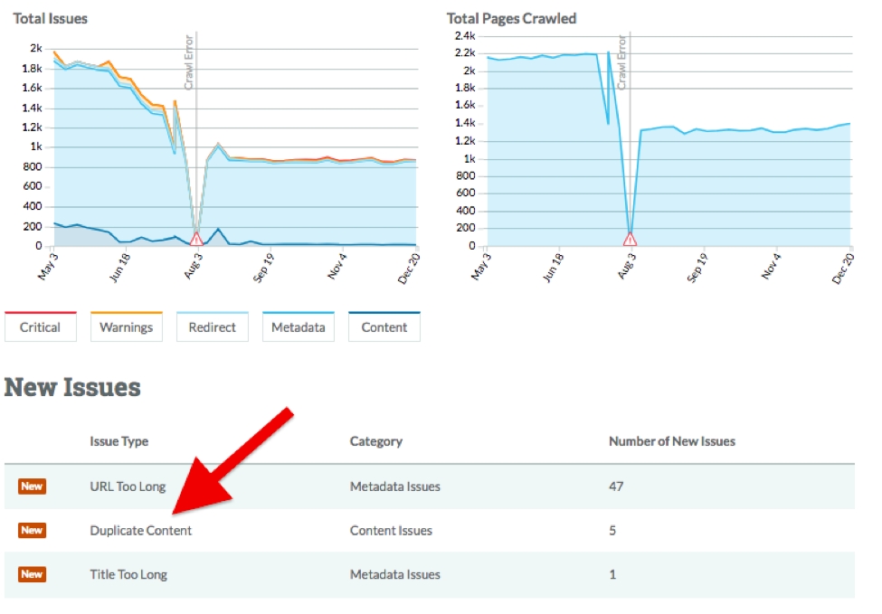 duplicate content moz crawl test