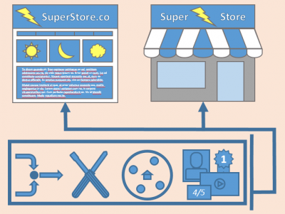 Local vs Organic Similiarities