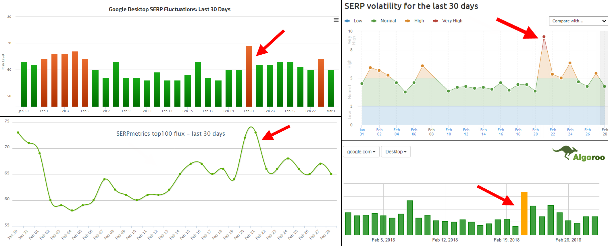 Various Ranking Tools 21st Algorithm Update