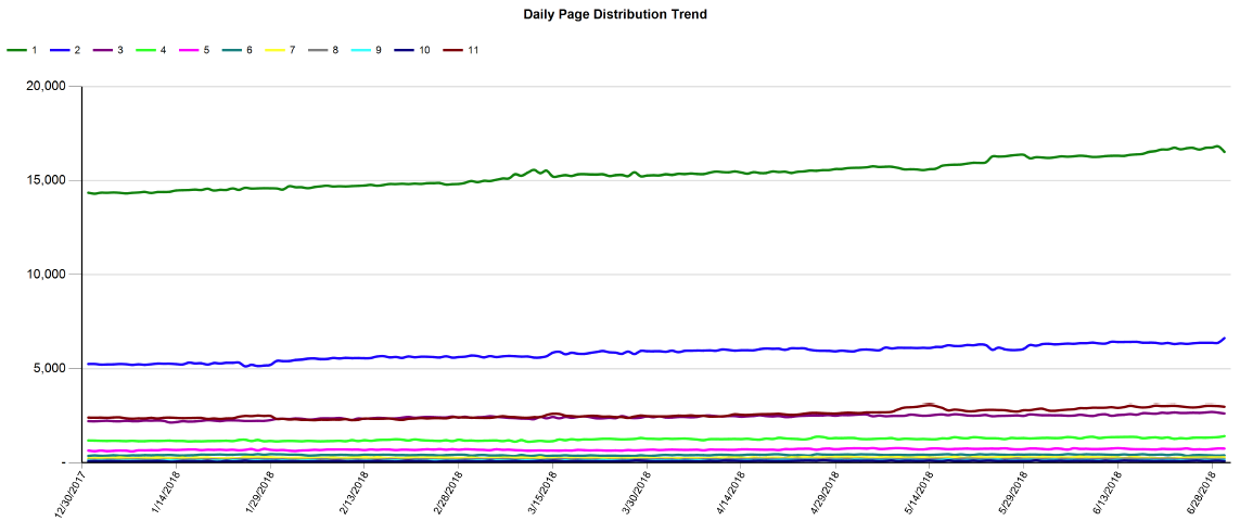 Ranking Page Trend For Boostability in June