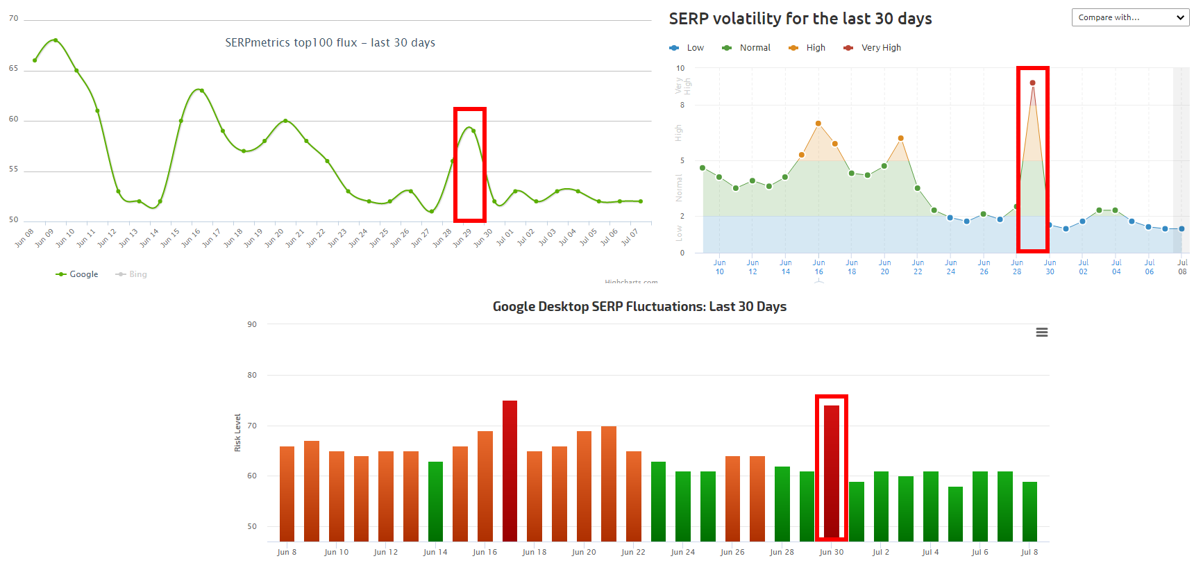 Ranking Spikes Seen on Other Tools