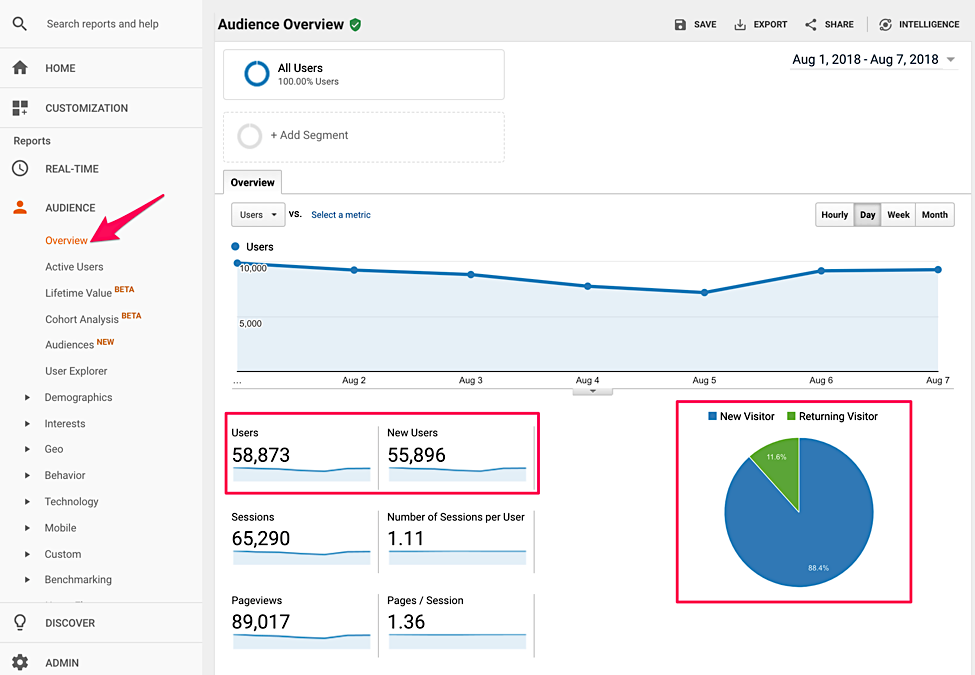 audience overview report in google analytics
