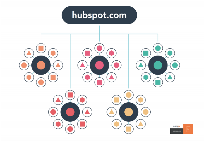 Hubspot Content Clusters