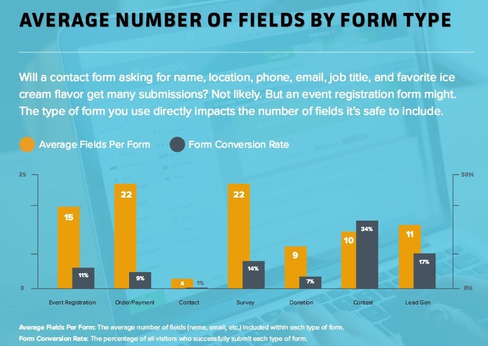 2015 formstack form conversion report