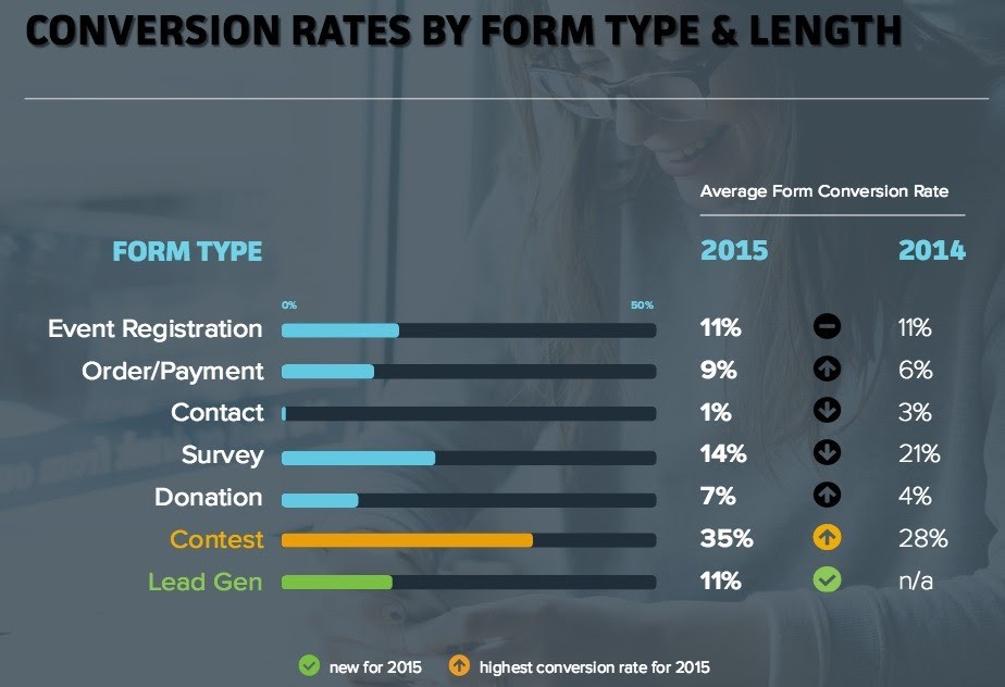 form conversion rates