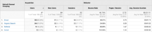 A view of the data from Google analytics.