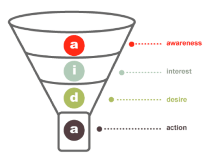 sales funnel