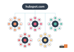 Content Cluster