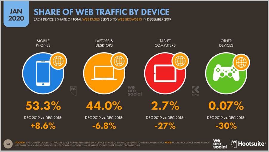 share of web traffic by device January 2020 Hootsuite
