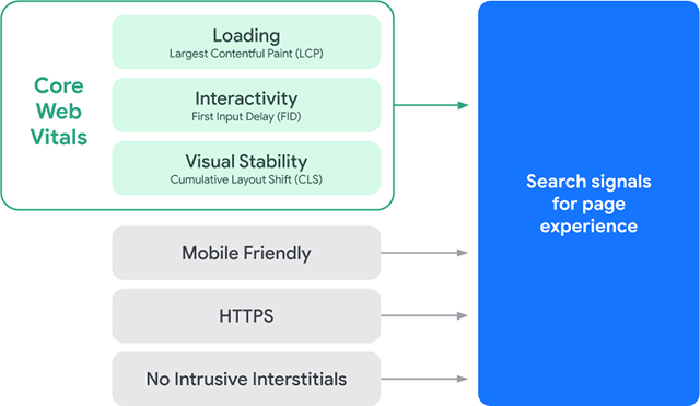 revised page experience update ranking factors