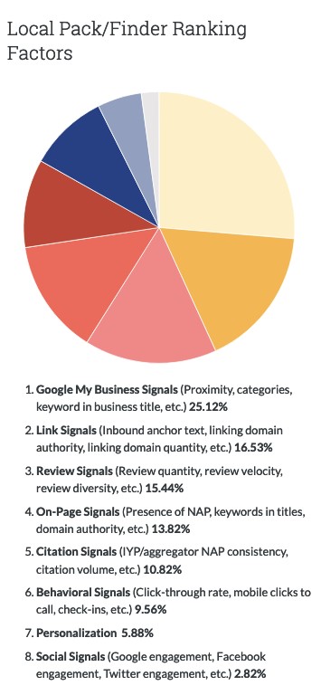 local pack/finder ranking factors circle graph