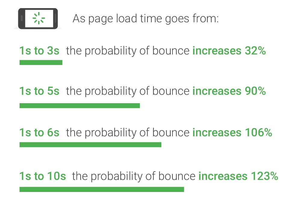 page load times comparisons
