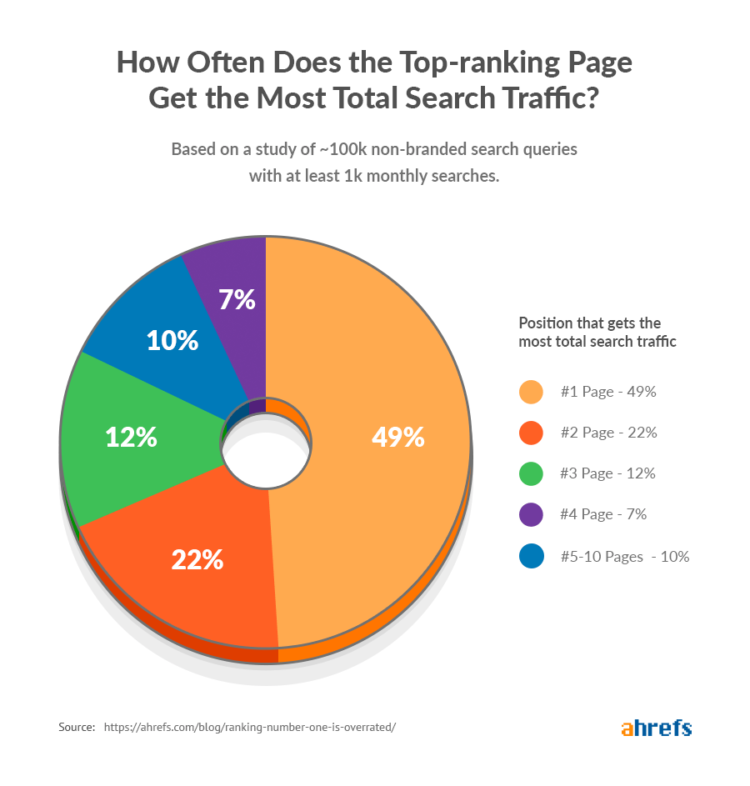 pie chart graph of ahrefs serp traffic study