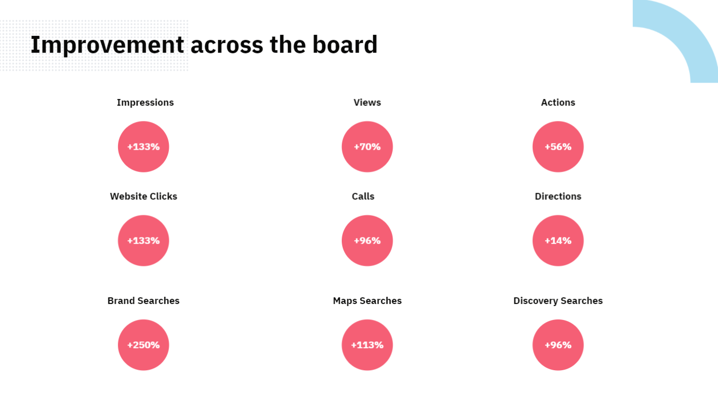 Uberall business listings case study success