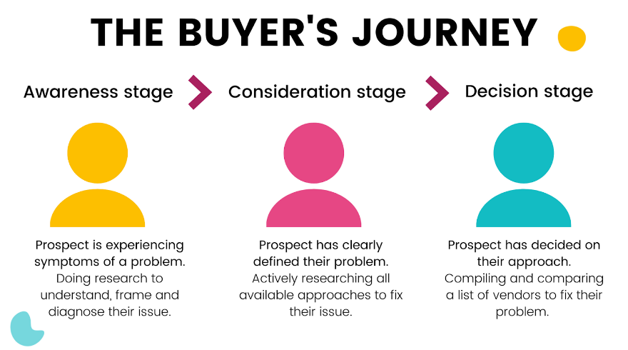 buyers journey