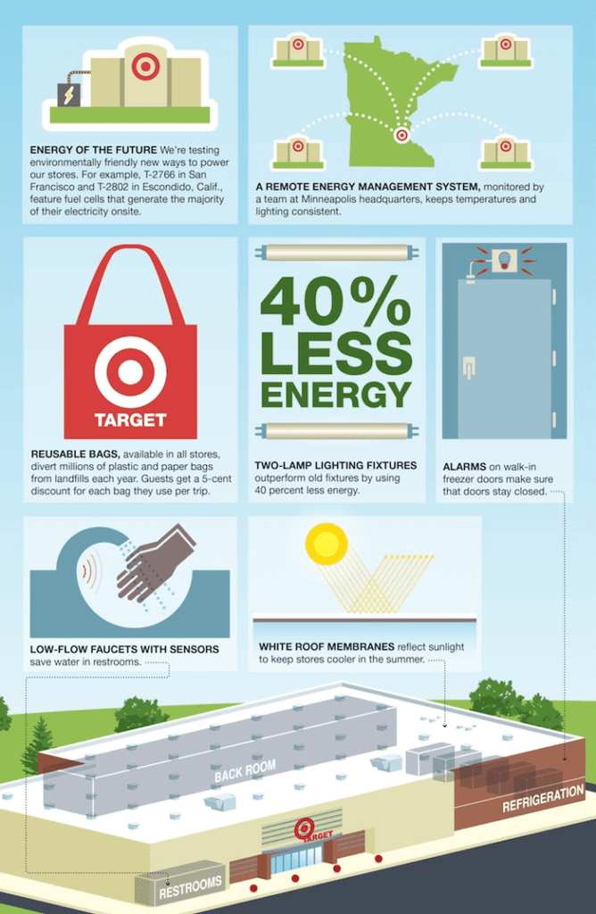 Target ecommerce chain