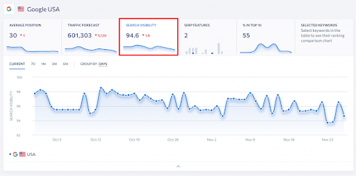 seranking search visibility metrics